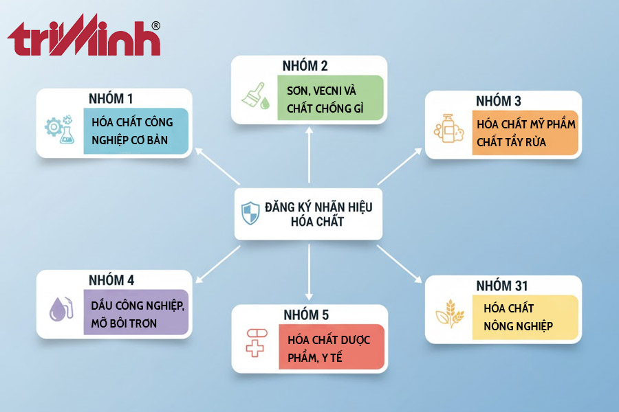 nhom-san-pham-hoa-chat-dang-ky-nhan-hieu