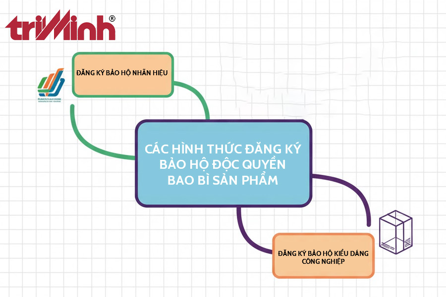 cac-hinh-thuc-dang-ky-doc-quyen-bao-bi-san-pham