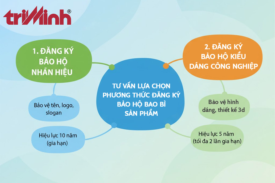 tu-van-lua-chon-phuong-thuc-dang-ky-doc-quyen-bao-bi-san-pham