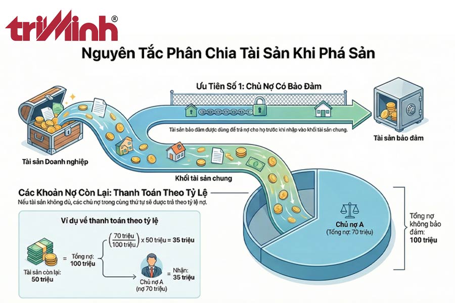 nguyen-tac-phan-chia-tai-san-khi-pha-san