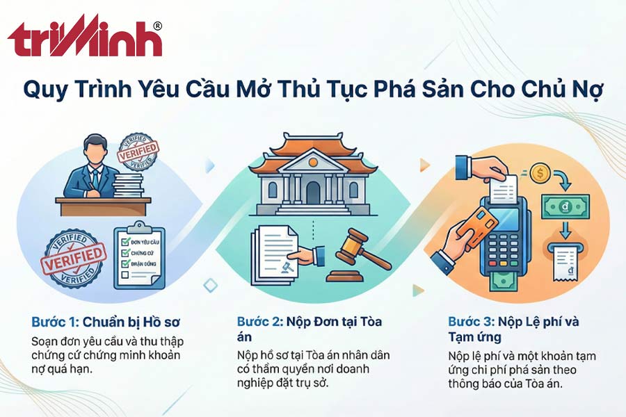 quy-trinh-nop-don-yeu-cau-mo-thu-tuc-pha-san