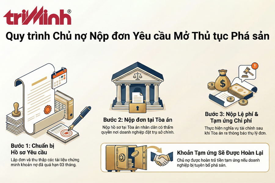 quy-trinh-nop-don-yeu-cau-mo-thu-tuc-pha-san