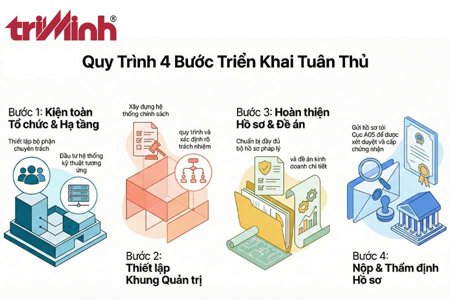cac-buoc-trien-khai-thuc-te