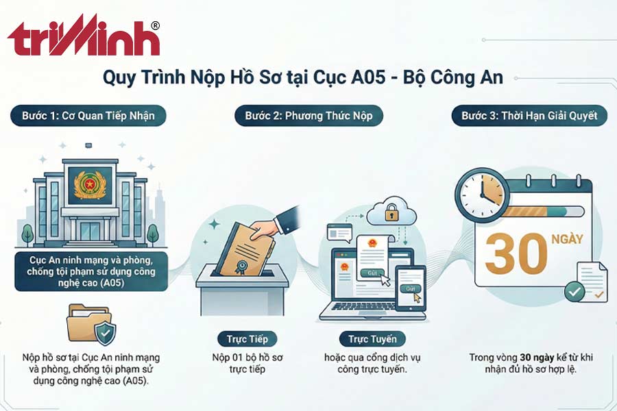 phuong-thuc-nop-va-thoi-gian-xu-ly