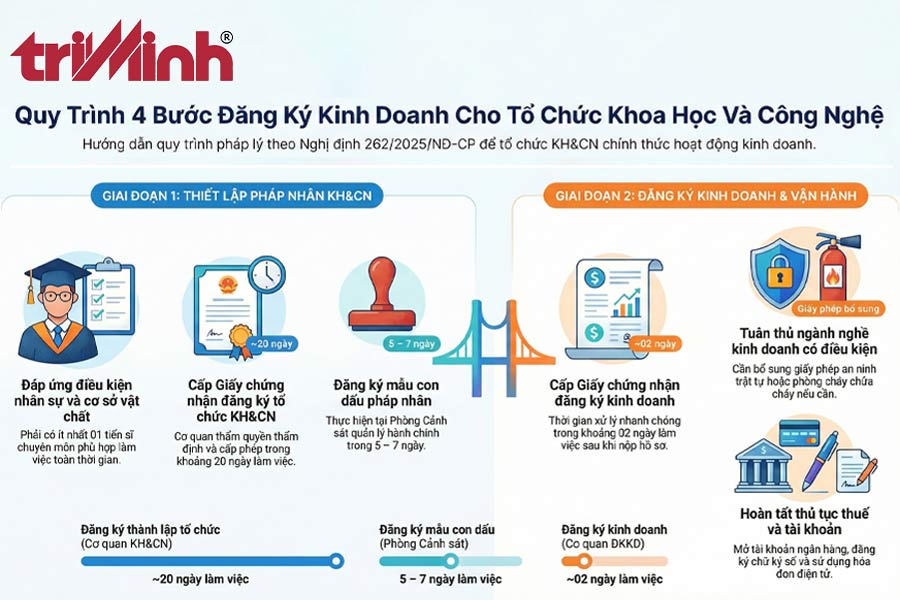 dang-ky-kinh-doanh-cho-to-chuc-khoa-hoc-va-cong-nghe-nhu-the-nao