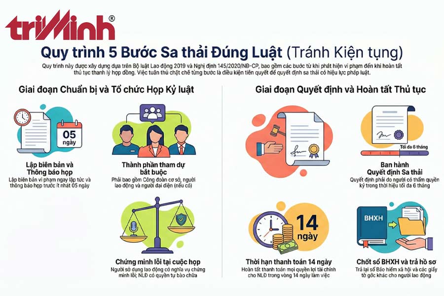 quy-trinh-sa-thai-dung-luat