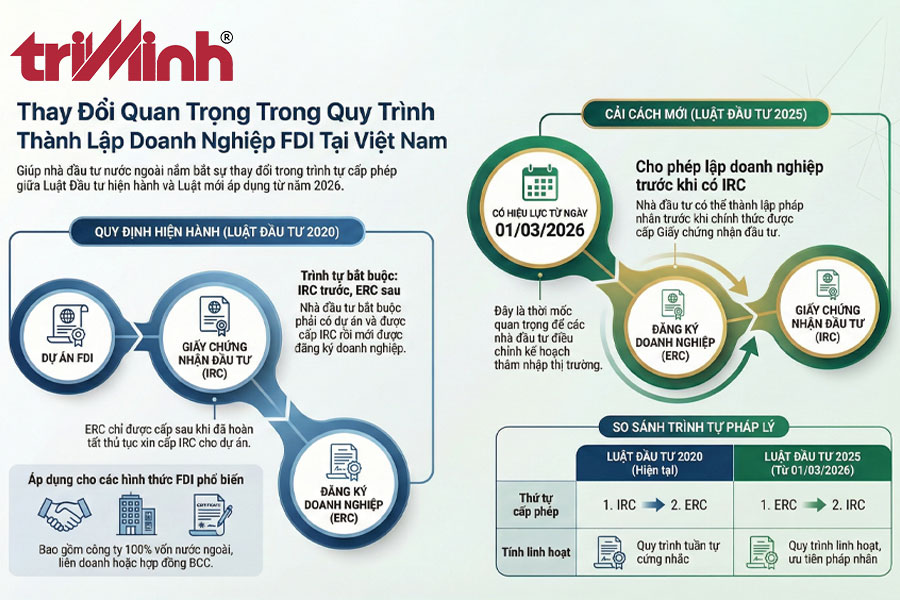 thanh-lap-doanh-nghiep-truoc-khi-cap-giay-chung-nhan-dau-tu--la-gi