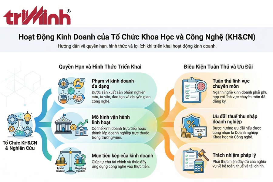 to-chuc-khoa-hoc-va-cong-nghe-sau-khi-thanh-lap-co-duoc-hoat-dong-kinh-doanh-khong-2
