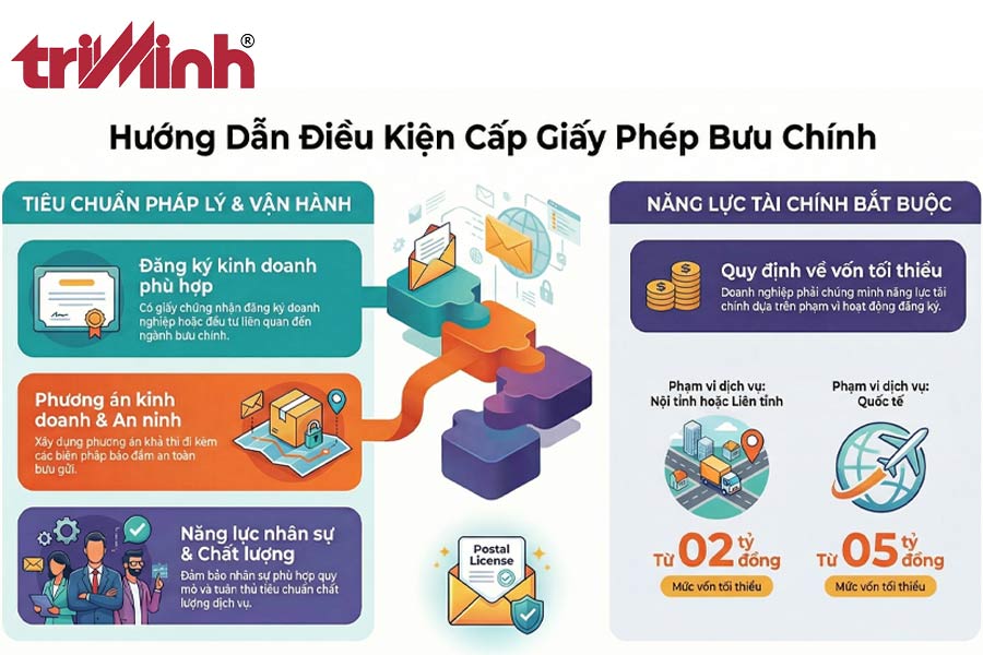 dieu-kien-de-cap--giay-phep-buu-chinh