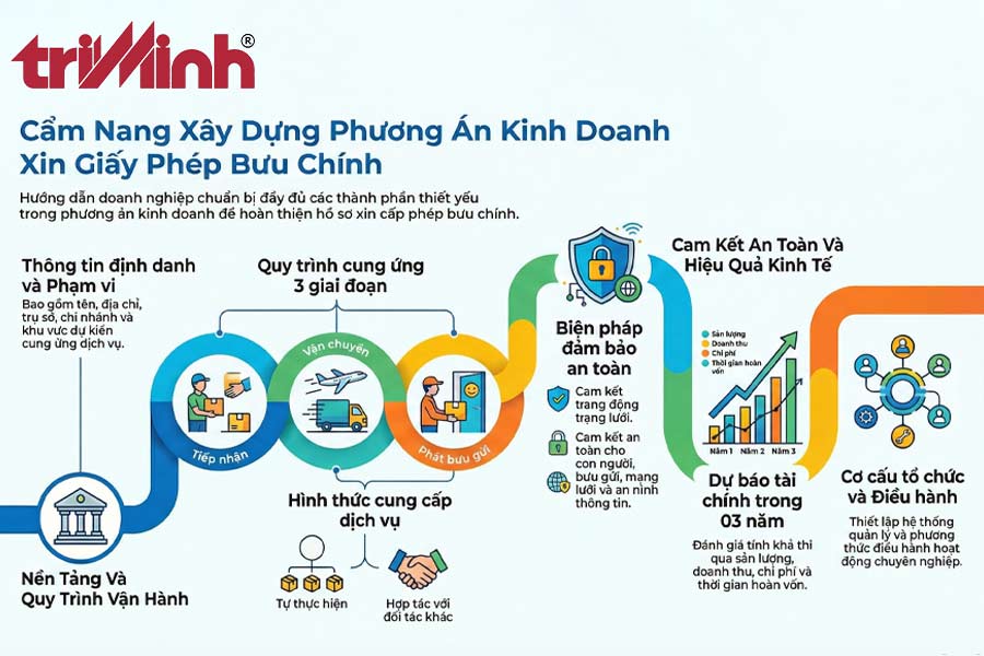 luu-y-khi-xin-cap-giay-phep-buu-chinh