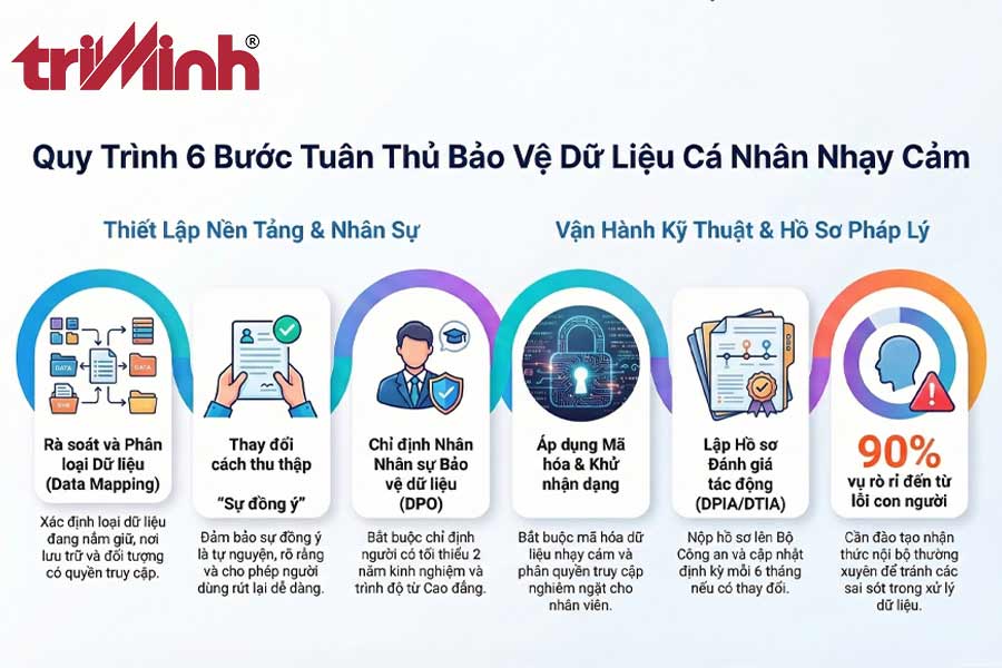 quuy-trinh-xu-ly-du-lieu-ca-nhan-nhay-cam