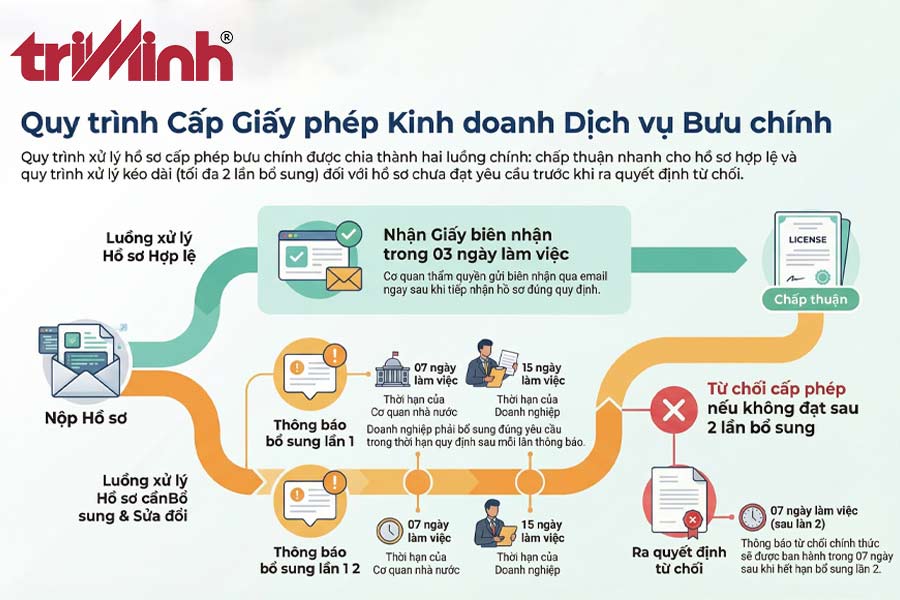 thu-tuc-cap-giay-phep-kinh-doanh-dich-vu-buu-chinh