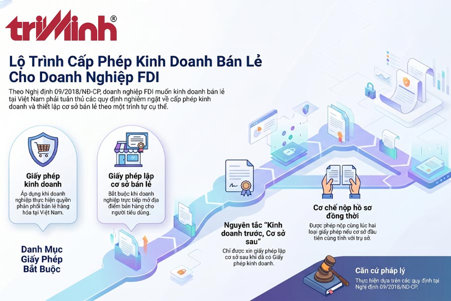 cong-ty-fdi-can-xin-nhung-giay-phep-nao-kinh-doanh-ban-le