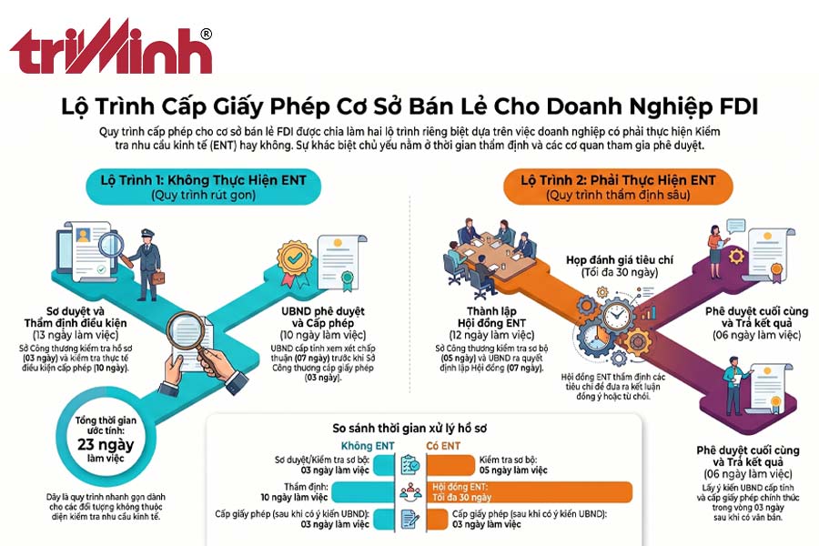 trinh-tu-cap-giay-phep-lap-co-so-ban-le-cho-cong-ty-fdi