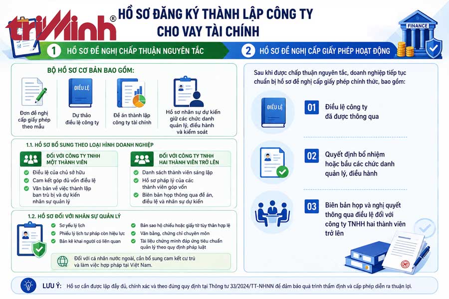 ho-so-thanh-lap-cong-ty-cho-vay-tai-chinh