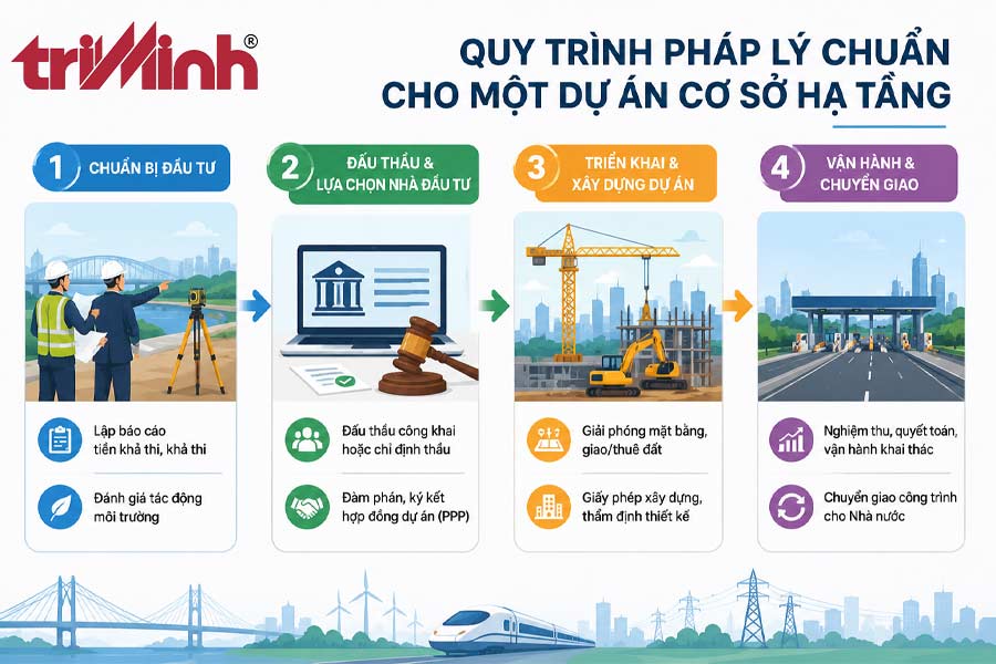 quy-trinh-phap-ly-chuan-cho-mopt-du-an-co-so-ha-tang