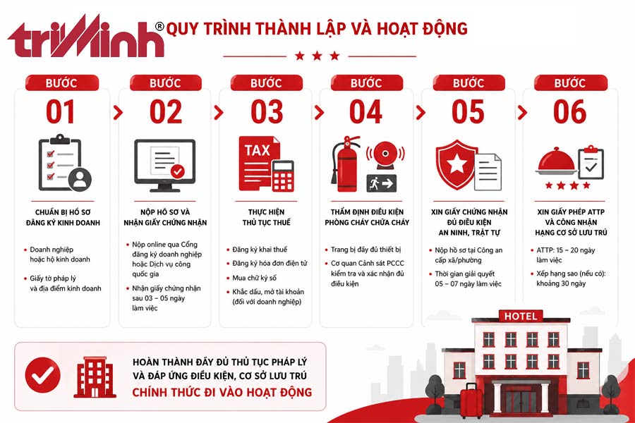 quy-trinh-thanh-lap-va-hoat-dong