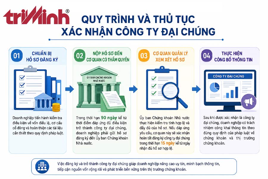 quy-trinh-thu-tuc-xac-nhan-cong-ty-dai-chung