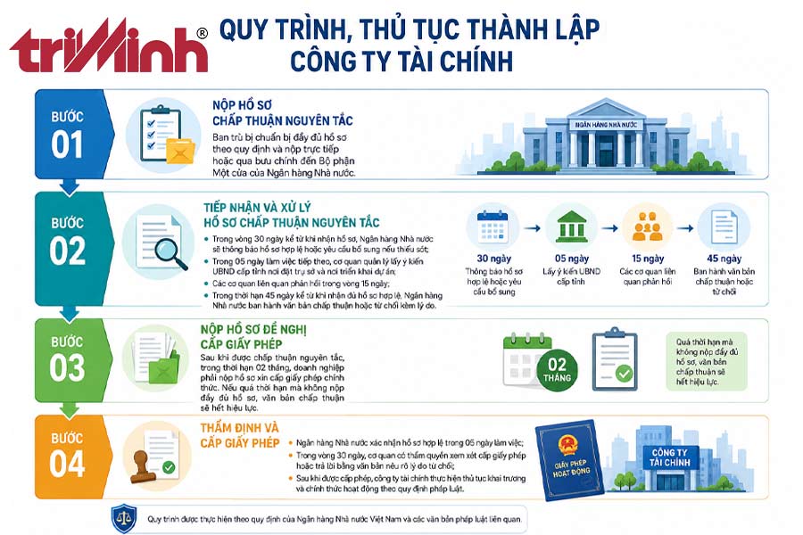 thu-tuc-thanh-lap-cong-ty-cho-vay-tai-chinh