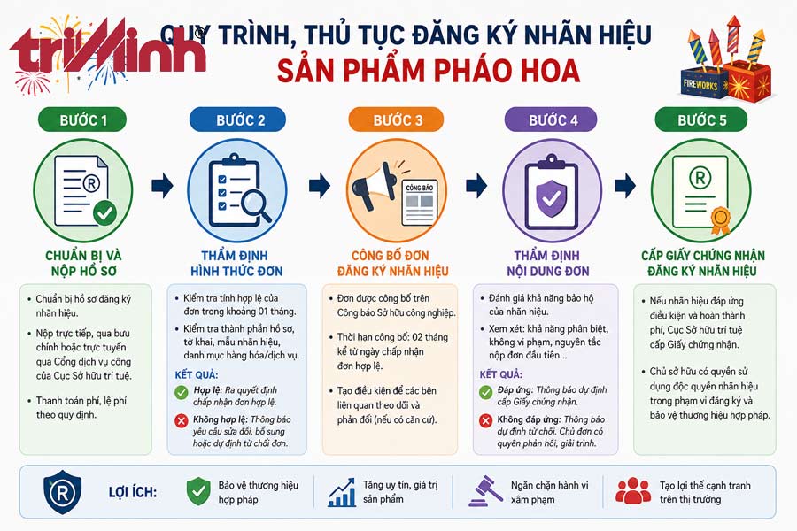 thu-tuc-dang-ky-nhan-hieu-san-pham-phao-hoa