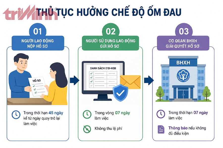 huong-dan-thu-tuc-huong-che-do-om-dau