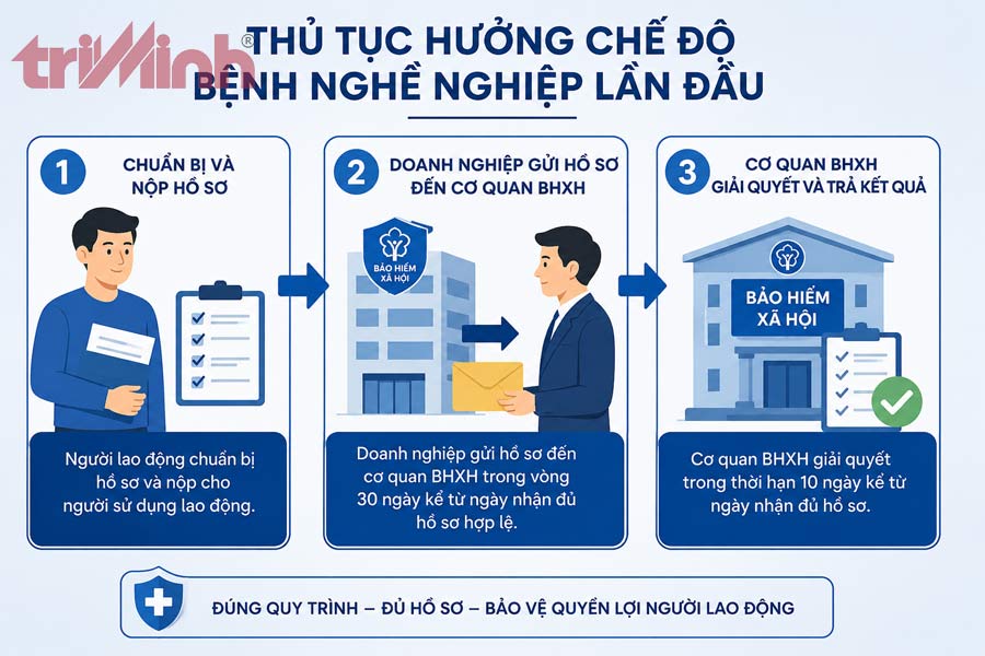 thu-tuc-huong-che-do-benh-nghe-nghiep-lan-dau-duoc-thuc-hien-nhu-the-nao