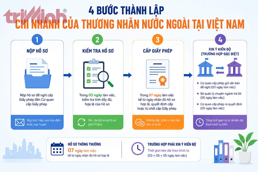 thu-tuc-thanh-lap-chi-nhanh-cua-thuong-nhan-nuoc-ngoai-tai-viet-nam