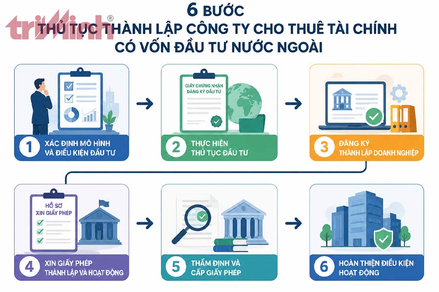 thu-tuc-thanh-lap-cong-ty-cho-thue-tai-chinh-co-von-dau-tu-nuoc-ngoai