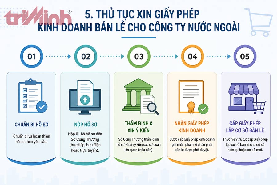 thu-tuc-xin-giay-phep-kinh-doanh-ban-le-cho-cong-ty-nuoc-ngoai