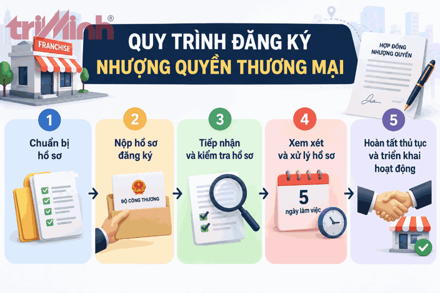 quy-trinh-dang-ky-nhuong-quyen-thuong-mai