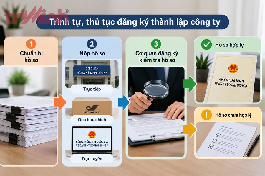 trinh-tu-thu-tuc-dang-ky-thanh-lap-cong-ty